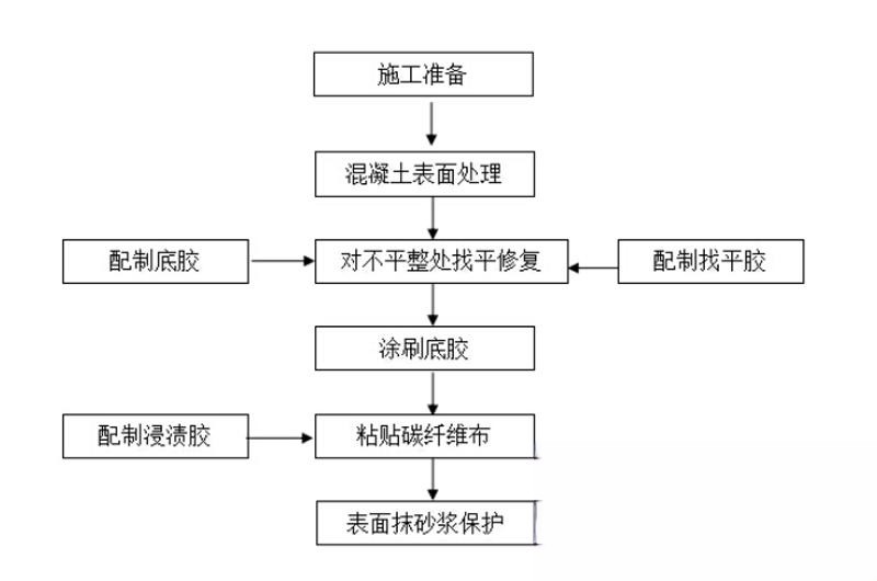 罗平碳纤维加固的优势以及使用方法